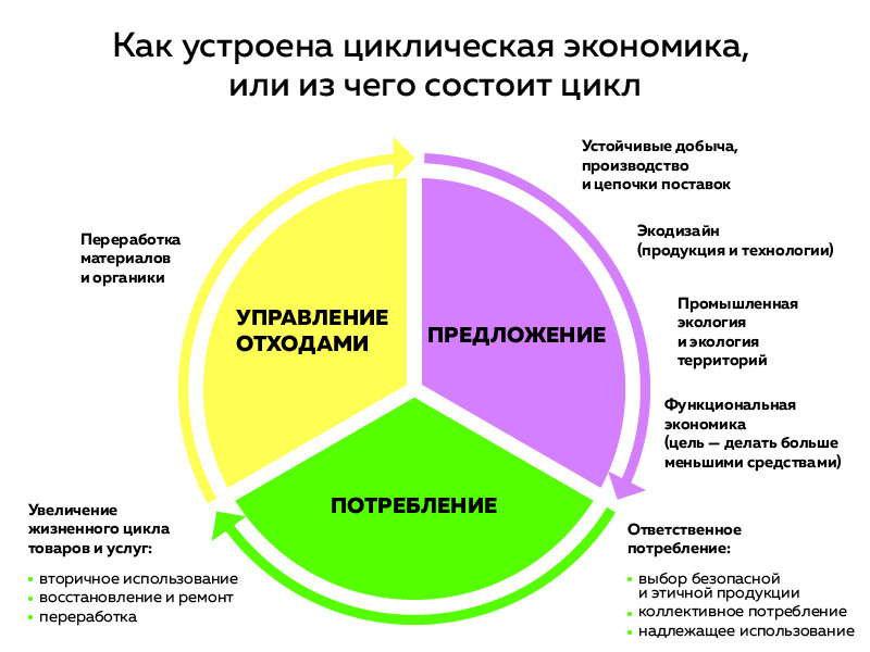 Федеральный проект экономика замкнутого цикла паспорт проекта